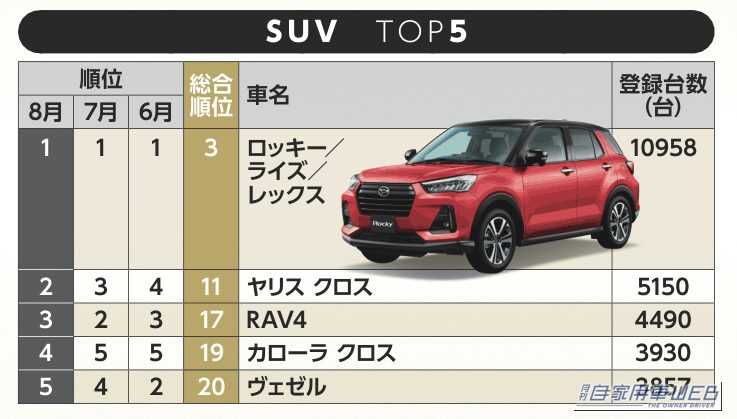 【8月SUV販売ランキング】ロッキー／ライズ／レックスが3カ月連続首位！ ヤリス クロスが3位→2位に浮上