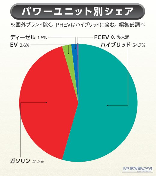 2026年8月のパワーユニット別シェア|【8月販売実績ランキング概況】トヨタ1位もシェア2ポイント減! スズキがホンダを逆転!? 新車販売で何が変わった?