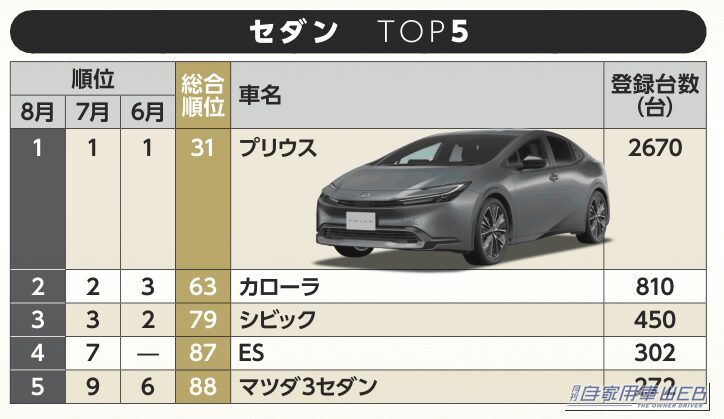 【8月セダン販売ランキング】プリウスが3カ月連続首位！ ESが7位→4位、マツダ3セダンも9位→5位に浮上