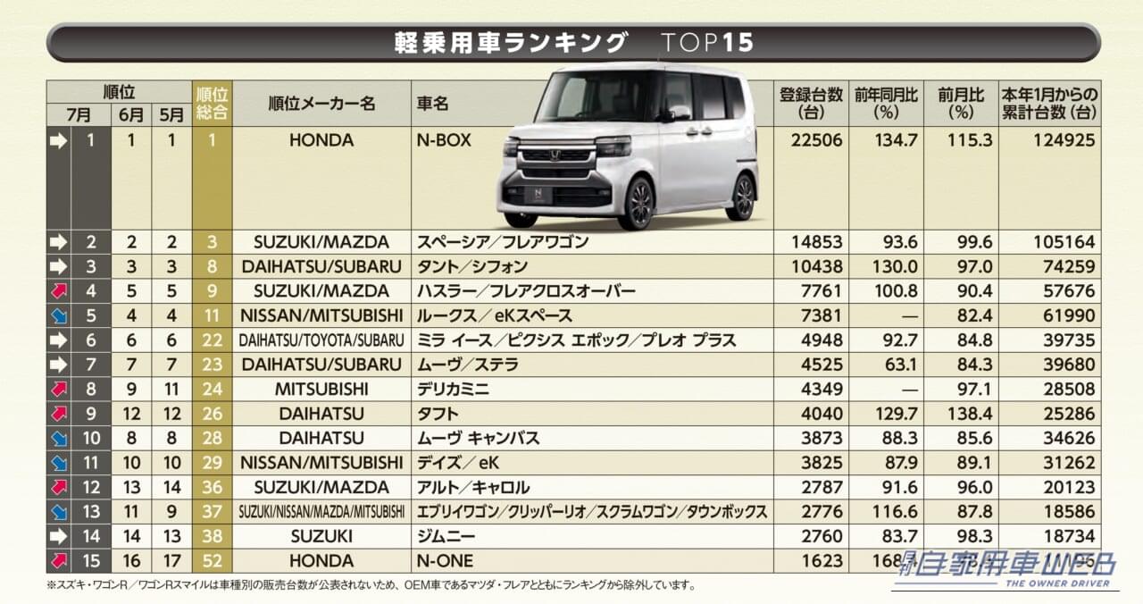 ※スズキ・ワゴンR/ワゴンRスマイルは車種別の販売台数が公表されないため、OEM車であるマツダ・フレアとともにランキングから除外。|【7月軽自動車販売ランキング】N-BOXが2万2506台で首位、タフトが12位→9位に急浮上