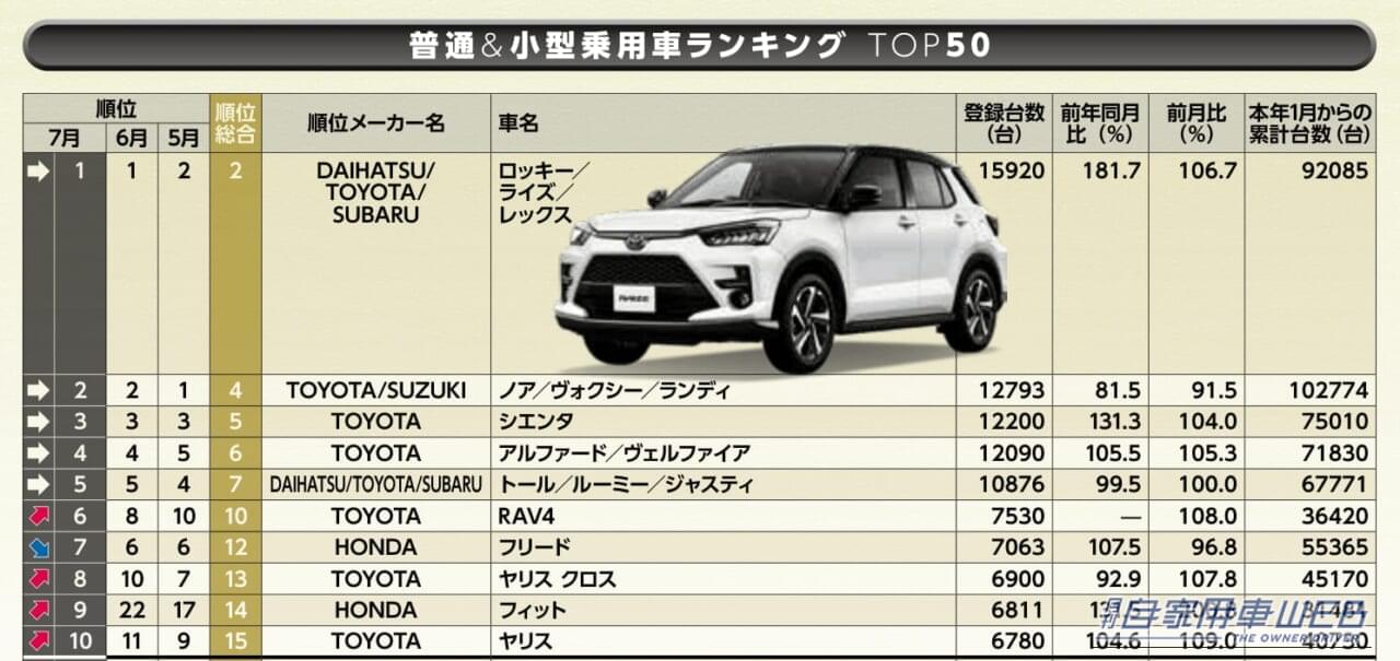 |【7月新車販売ランキング】フィットが22位→9位に急浮上、ロッキー/ライズ/レックスが2カ月連続首位