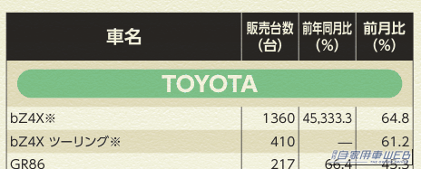 【2026年8月】トヨタの新車販売台数！ ルーミーが6720台、シエンタやヤリスクロスも前年超え