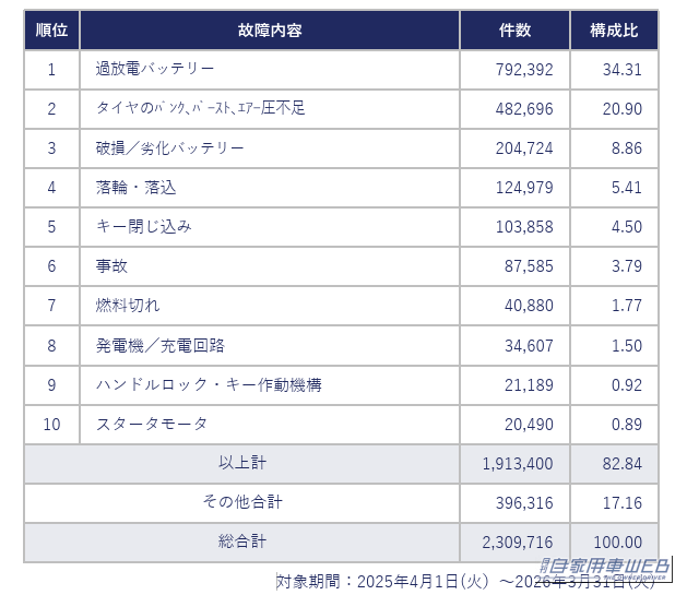 参考:JAFロードサービス 主な出勤理由TOP10 2025年度年間「四輪・二輪合計」|JAF出動理由1位、年間約100万件発生する「バッテリー上がり」を事前に察知! COCOCARが「エンジンがかからない」を防ぐSMS通知サービス