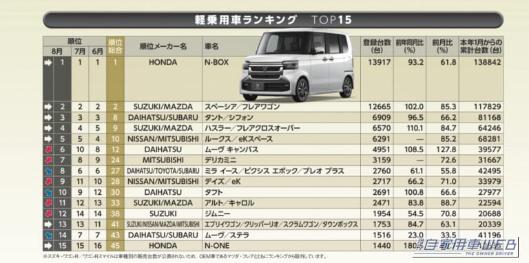 2026年8月軽乗用車ランキングTOP15|【8月軽自動車販売ランキング】N-BOXが1万3917台で首位、ムーヴ キャンバスが10位→6位に急浮上