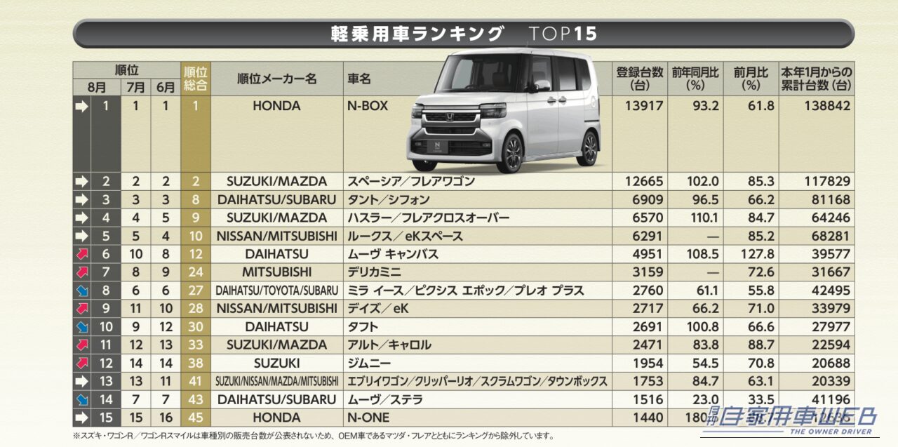 2026年8月軽乗用車ランキングTOP15｜【8月軽自動車販売ランキング】N-BOXが1万3917台で首位、ムーヴ キャンバスが10位→6位に急浮上