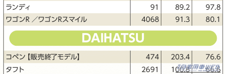 【2026年8月】ダイハツの新車販売台数! タントが6672台で最多、ムーヴ キャンバスも4951台