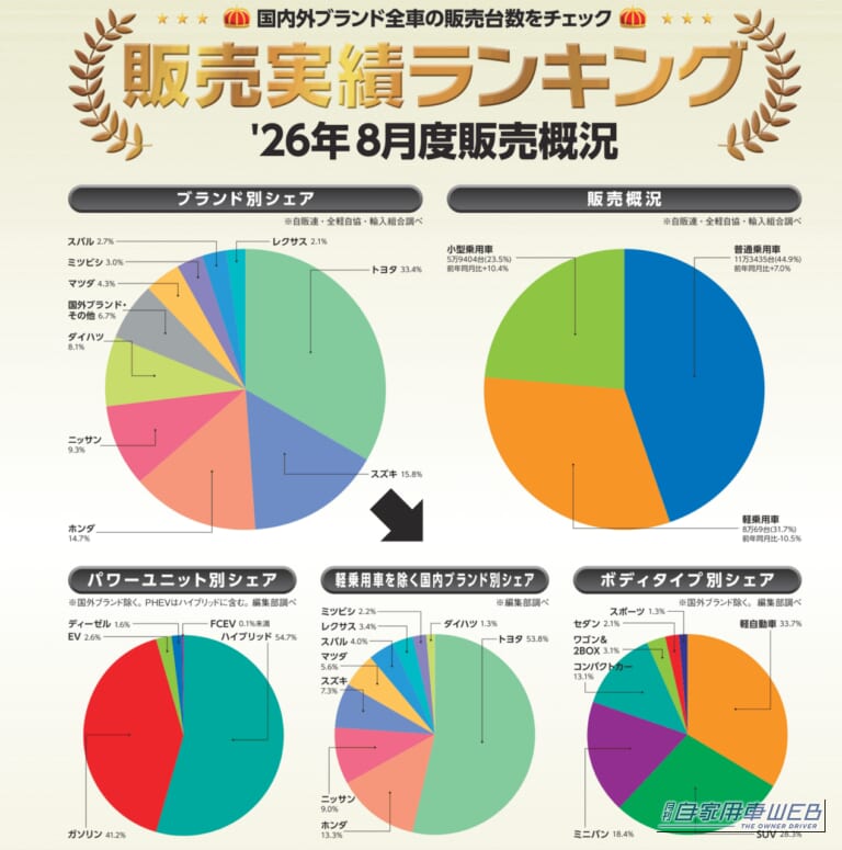 2026年8月販売実績ランキング｜【8月販売実績ランキング概況】トヨタ1位もシェア2ポイント減！ スズキがホンダを逆転!? 新車販売で何が変わった？