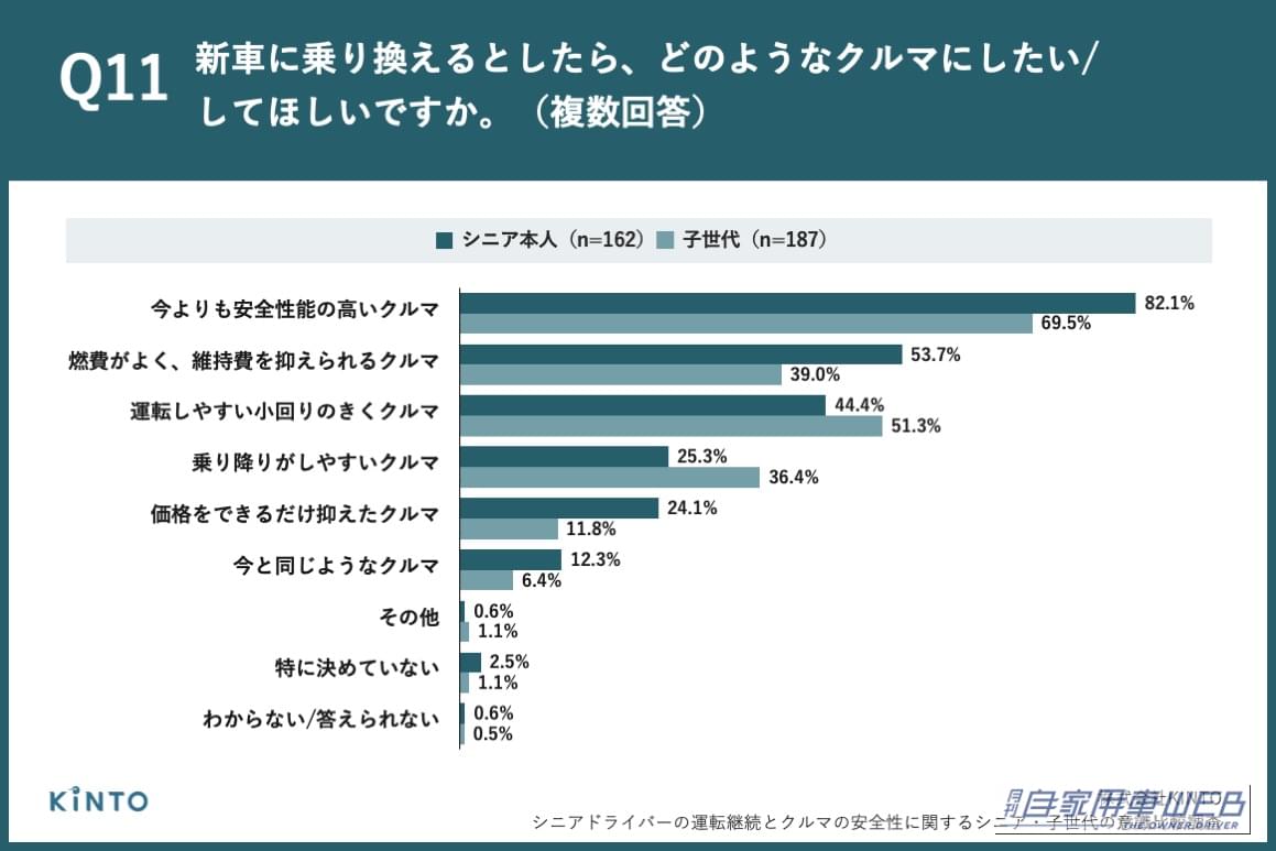 新車に乗り換えるなら、シニア・子世代ともに「今よりも安全性能の高いクルマ」を希望|「運転を続けたい」70歳以上の94.7%に対し、子世代は51.1%・・・親子で大きく異なる高齢ドライバーへの意識