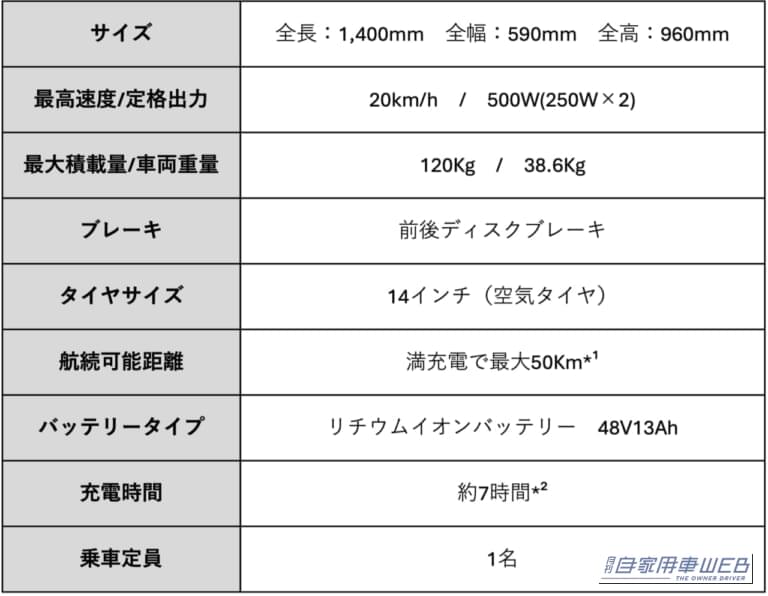 スペック|「29万7000円」「最大積載120kg」「ペットも乗れる」電動自電車より実用的&安定感のある4輪モビリティ「LBIRD」