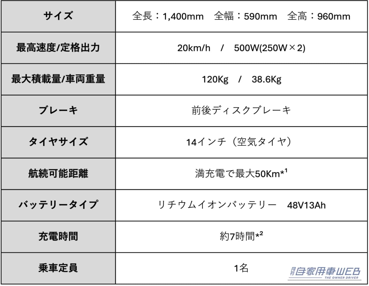 ｜「29万7000円」「最大積載120kg」「ペットも乗れる」電動自電車より実用的＆安定感のある4輪モビリティ「LBIRD」