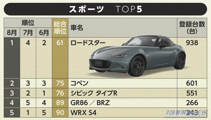 2026年8月スポーツカーランキングTOP5|【8月スポーツカー販売ランキング】ロードスターが4位→1位に浮上! WRX S4は1位→5位に後退