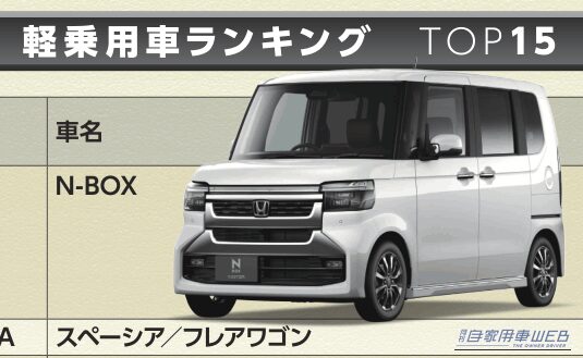 |【8月軽自動車販売ランキング】N-BOXが1万3917台で首位、ムーヴ キャンバスが10位→6位に急浮上