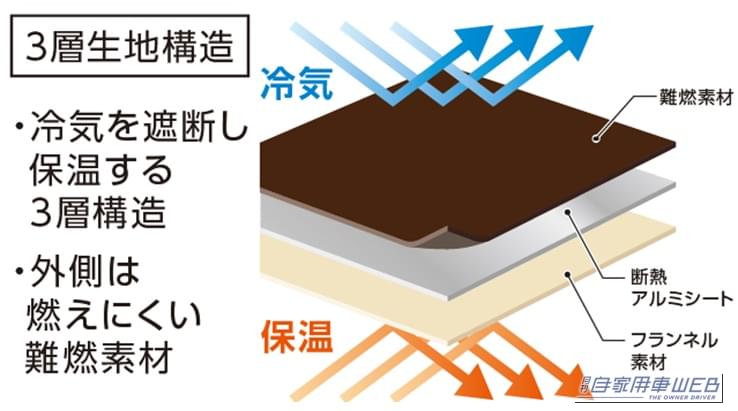 風と冷気を完全にシャットアウト！「アルミシート内蔵3層保温構造」×「防炎・吸湿発熱」 ｜2,980円で車中泊の防寒対策！ 収納時にクッションや枕としても使えるコメリの新作ブランケット
