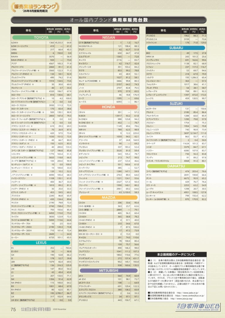 2026年8月オール国内ブランド乗用車販売台数|【2026年8月】トヨタの新車販売台数! ルーミーが6720台、シエンタやヤリスクロスも前年超え