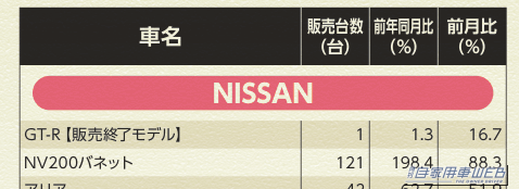 |【2026年8月】日産の新車販売台数! ルークスが6093台で最多、セレナ・ノートも2000台超