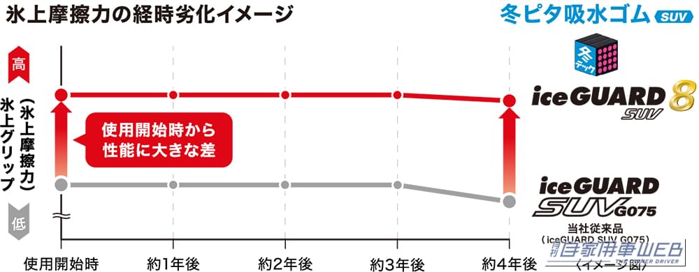 ｜SUV専用の冬タイヤは、「横の粘り」が凄かった！横浜ゴム最新スタッドレス「アイスガード8 SUV」試乗レポ