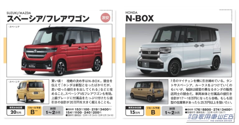 【2026年9月最新】N-BOX／スペーシア／フレアワゴンの値引き相場！ 最大20万円超も狙える？ 最新納期を解説