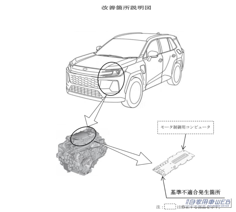 プラグインハイブリッドシステムにおいて、モータ制御用コンピュータのプログラム検討が不十分なため、始動時のモータ初期学習が完了しない場合、走行時にモータ出力制御が正しく行われず、異常検出することがある。そのため、警告灯が点灯し、最悪の場合、当該システムが停止して走行不能となるおそれがある。｜トヨタ「RAV4」5307台をリコール　モーター制御に不具合、最悪の場合走行不能となるおそれ