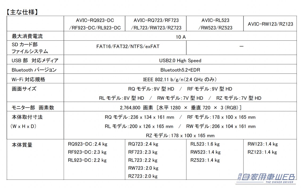 |「マジ⁉︎ 最大6年間、自動地図更新&通信機能使い放題付きの“楽ナビ”登場」ナビ&エンタメ機能が充実された13機種を発表!