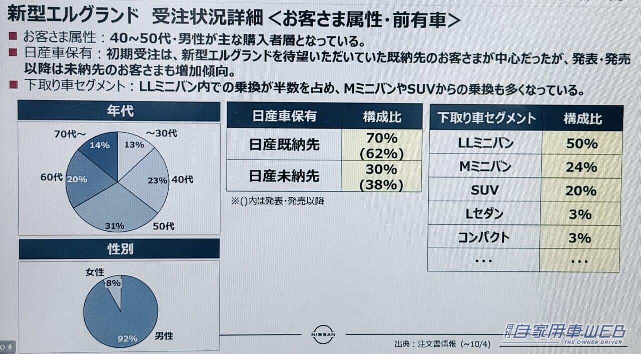 新型エルグランド 受注状況詳細<お客様属性・前有車>|【新型エルグランド】誰が買ってる?40~50代男性が中心、下取り車の半数が「LLミニバン」、日産車からの乗り換えは7割