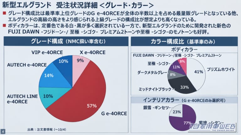 新型エルグランド　受注状況詳細｜【新型エルグランド】受注1万台突破！10月4日時点で1万300台、「G e-4ORCE」が57％で圧倒的人気、Bose＋プロパイロット2.0も約4割