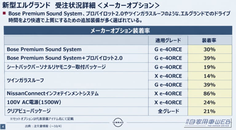 新型エルグランド　受注状況詳細＜メーカーオプション＞｜【新型エルグランド】受注1万台突破！10月4日時点で1万300台、「G e-4ORCE」が57％で圧倒的人気、Bose＋プロパイロット2.0も約4割